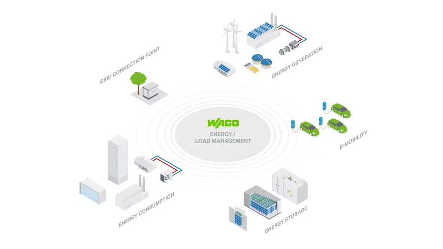 La gestion dynamique de la charge par WAGO évite les pics de consommation