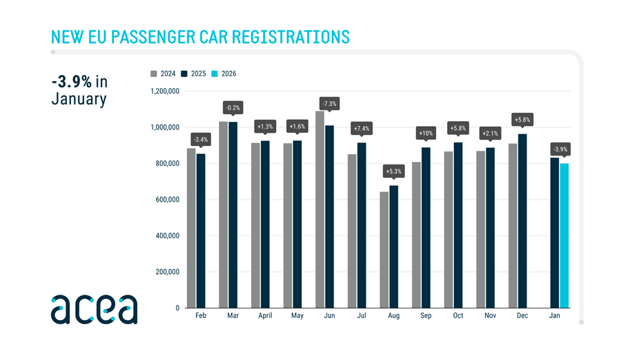 Le marché automobile européen débute 2026 dans le rouge